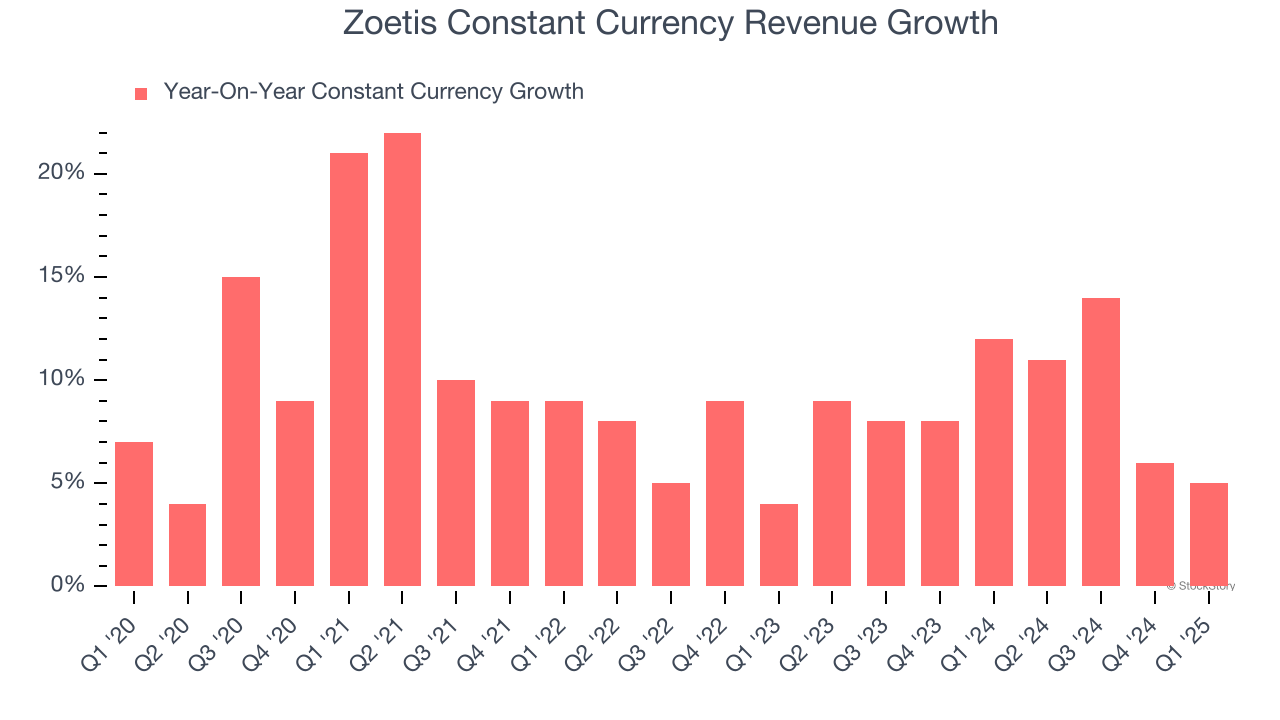 Zoetis Constant Currency Revenue Growth