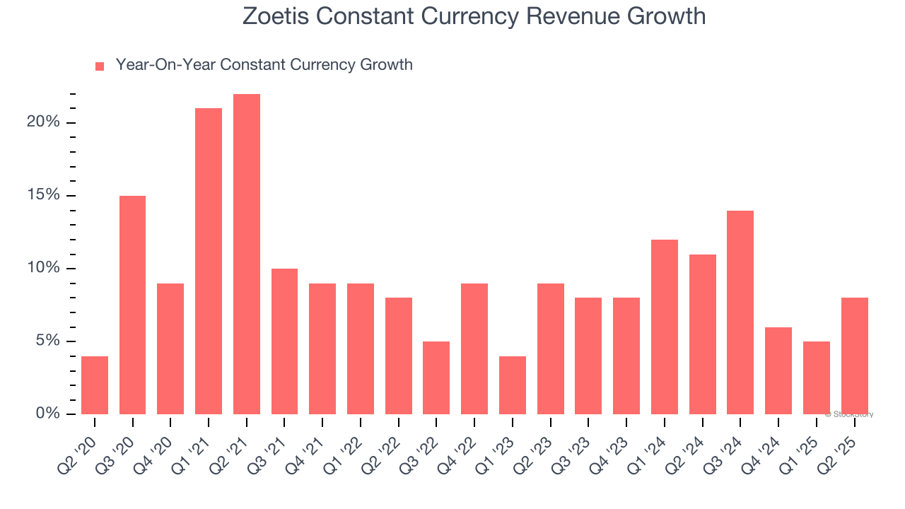 Zoetis Constant Currency Revenue Growth