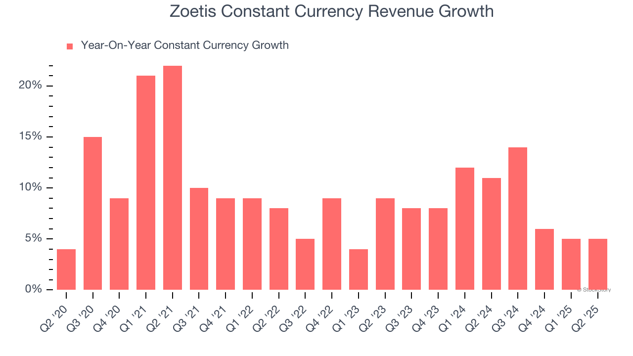 Zoetis Constant Currency Revenue Growth