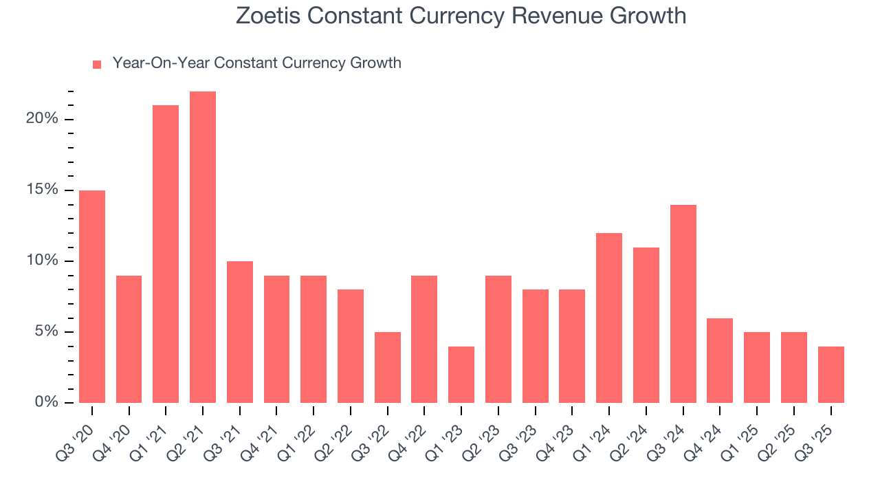 Zoetis Constant Currency Revenue Growth