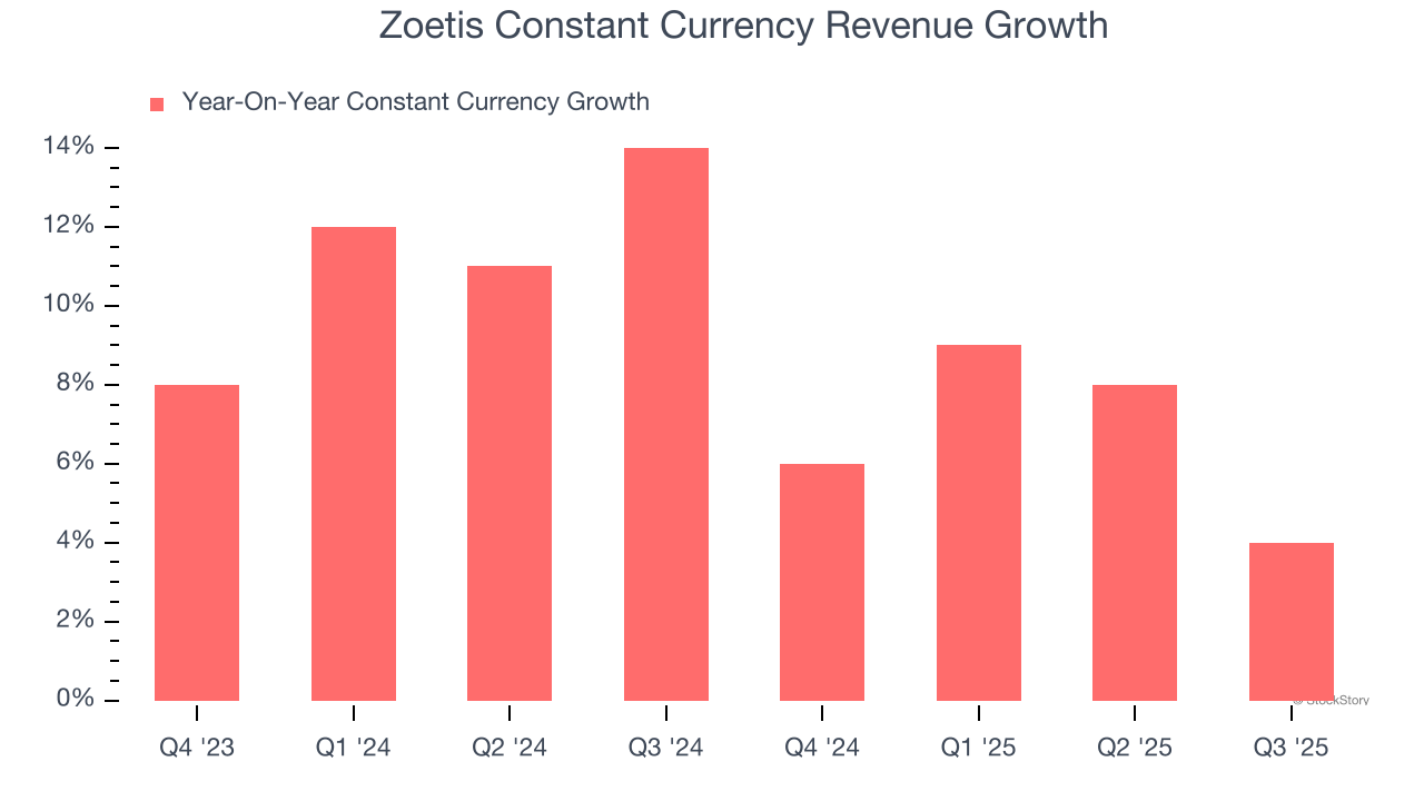 Zoetis Constant Currency Revenue Growth