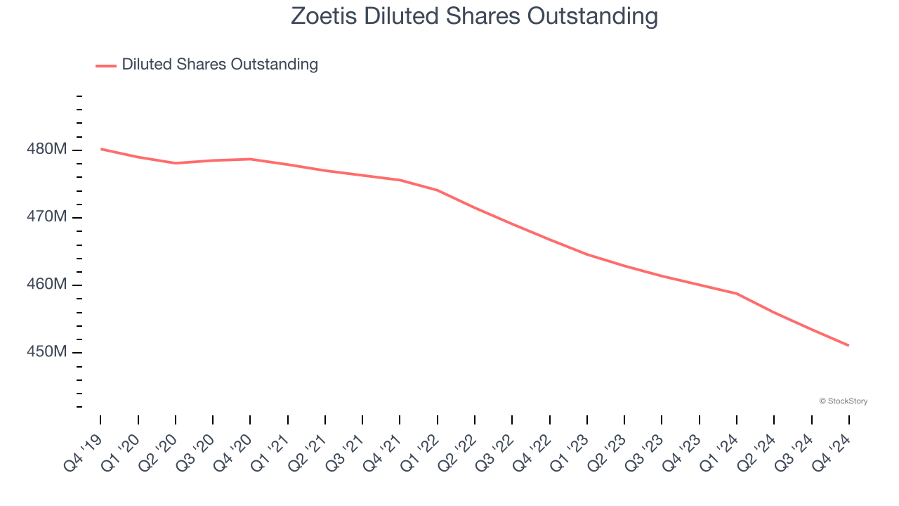 Zoetis Diluted Shares Outstanding