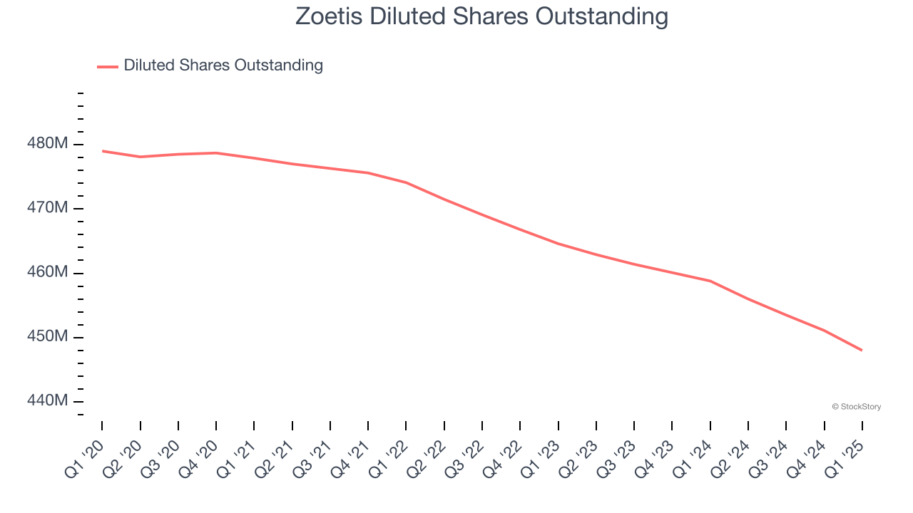 Zoetis Diluted Shares Outstanding