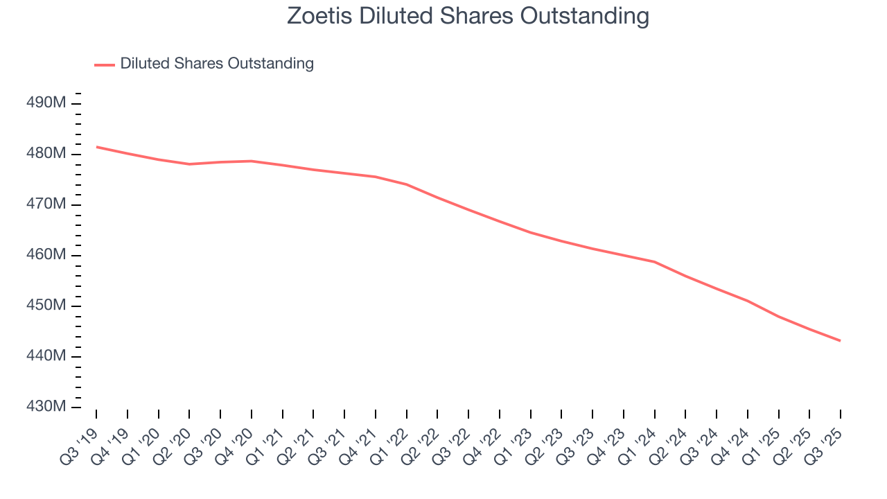 Zoetis Diluted Shares Outstanding