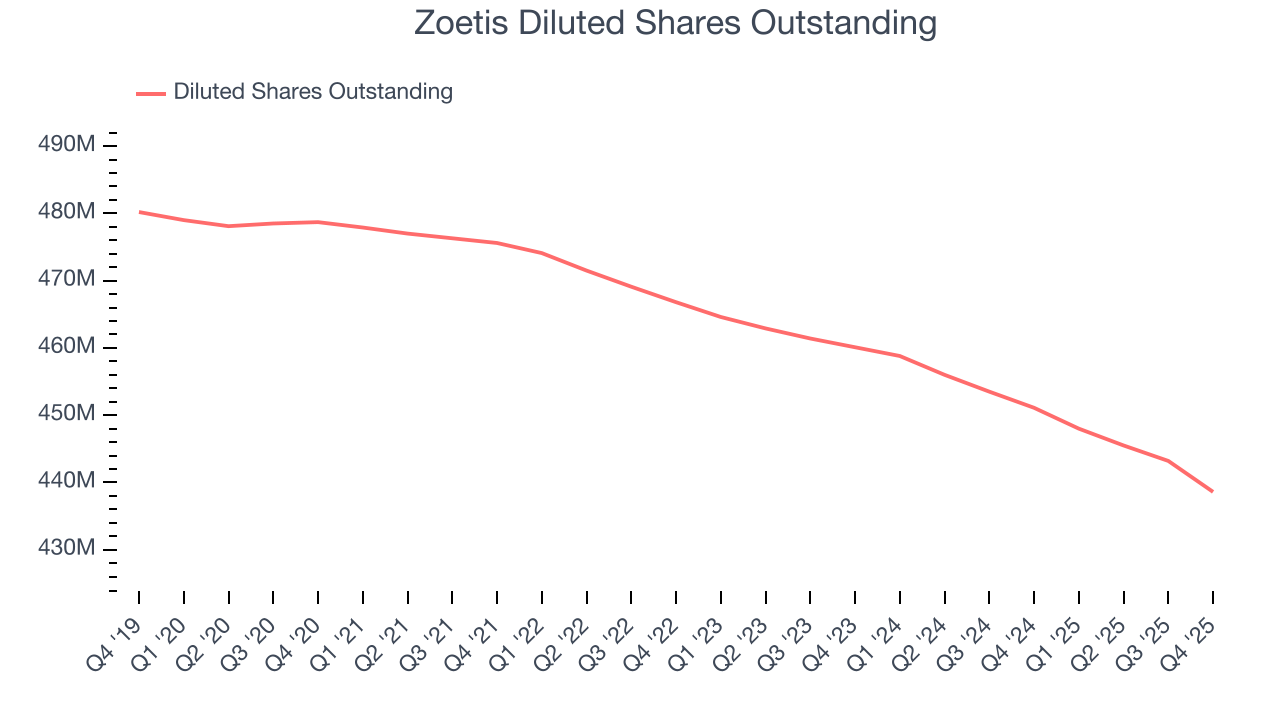 Zoetis Diluted Shares Outstanding