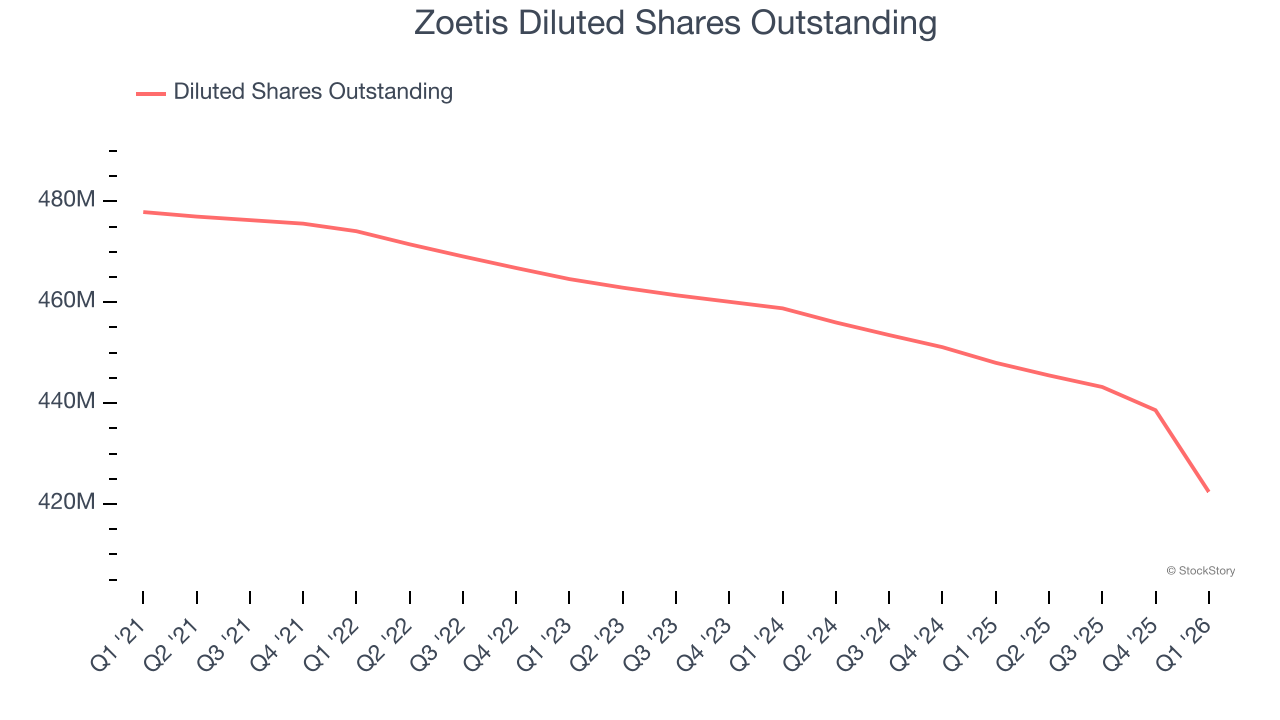 Zoetis Diluted Shares Outstanding