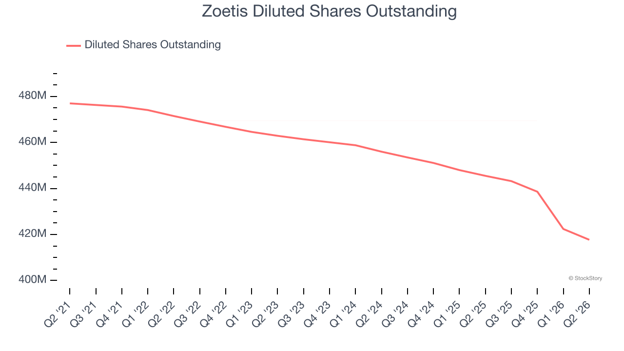 Zoetis Diluted Shares Outstanding