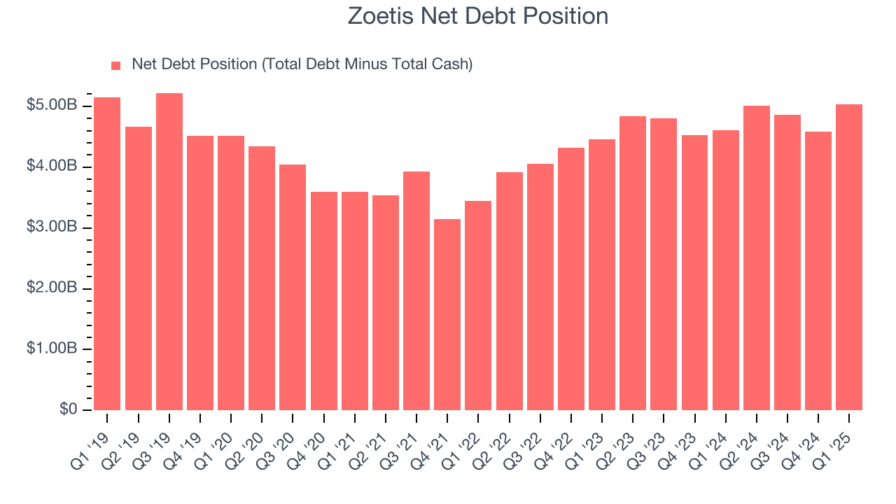 Zoetis Net Debt Position