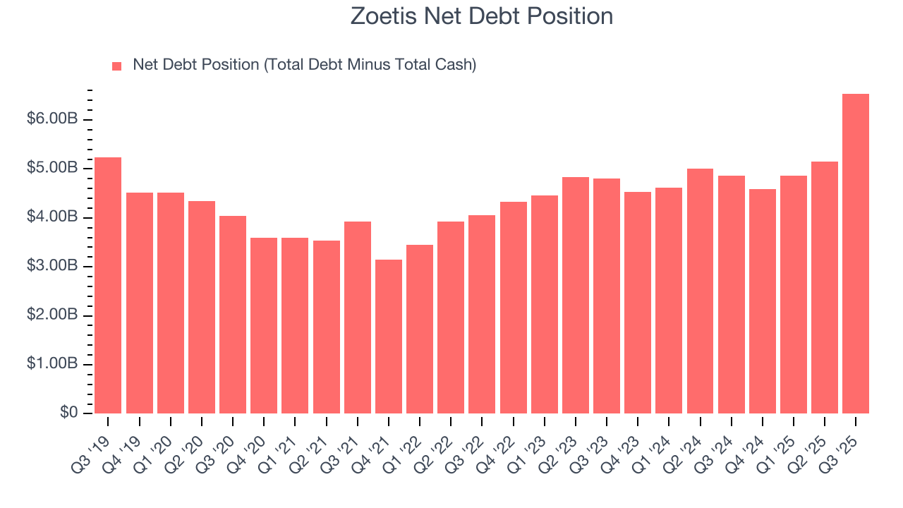 Zoetis Net Debt Position
