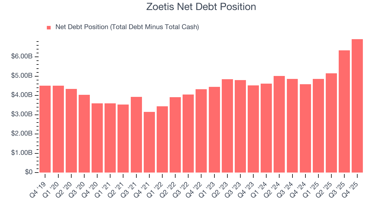 Zoetis Net Debt Position