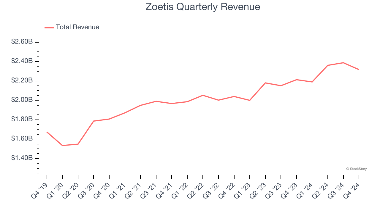 Zoetis Quarterly Revenue