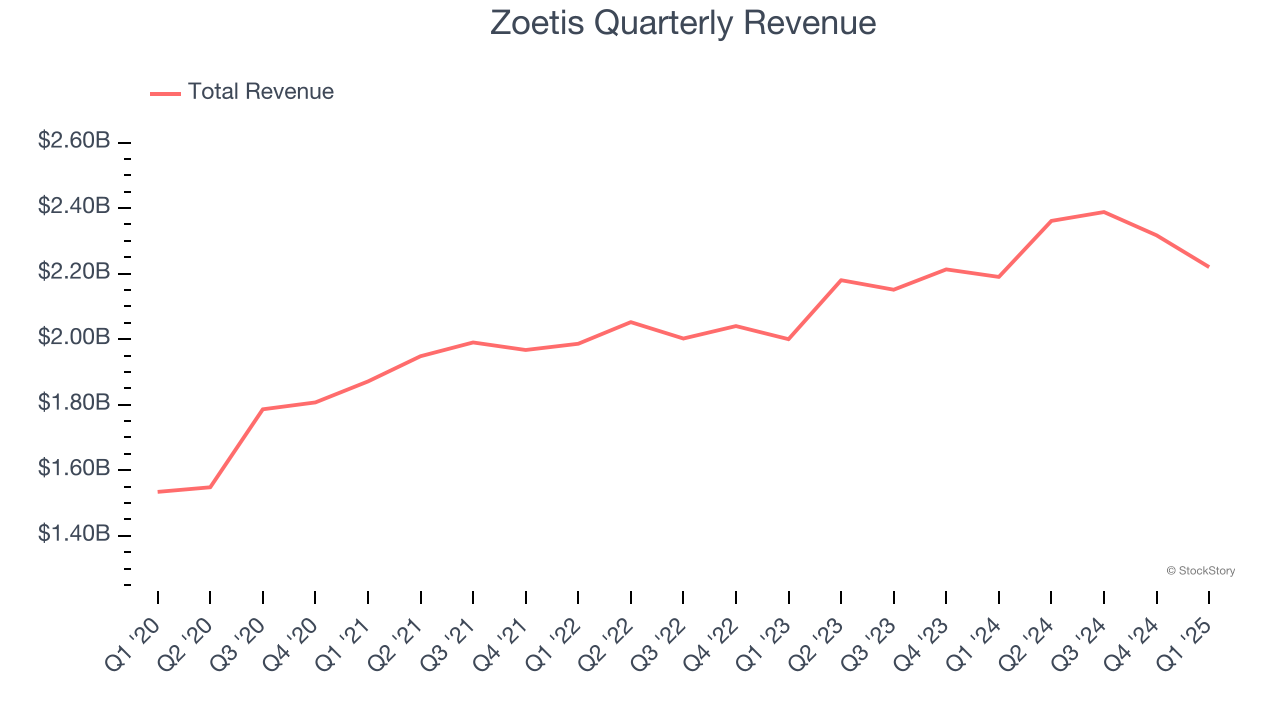 Zoetis Quarterly Revenue