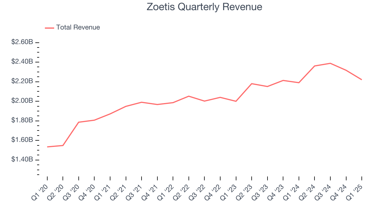 Zoetis Quarterly Revenue