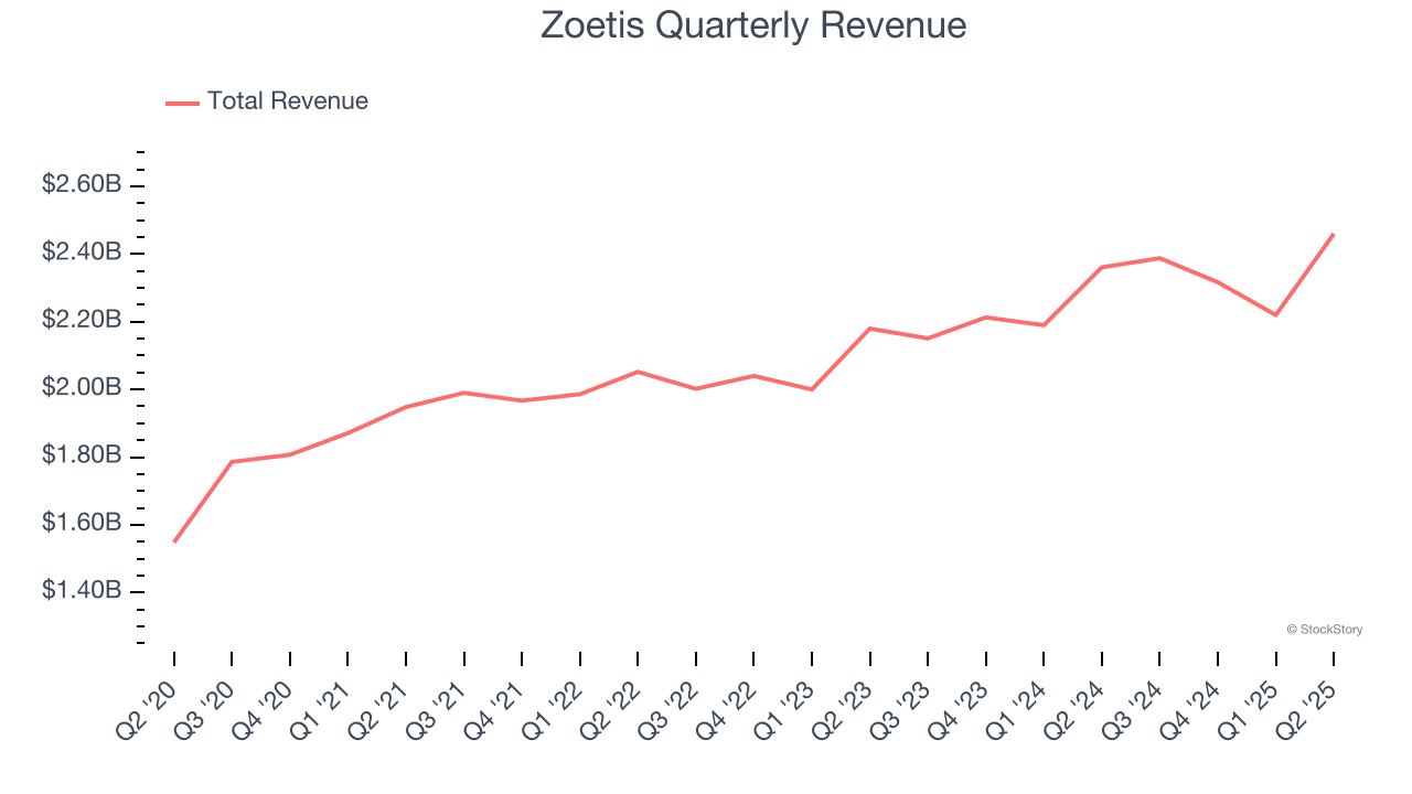 Zoetis Quarterly Revenue