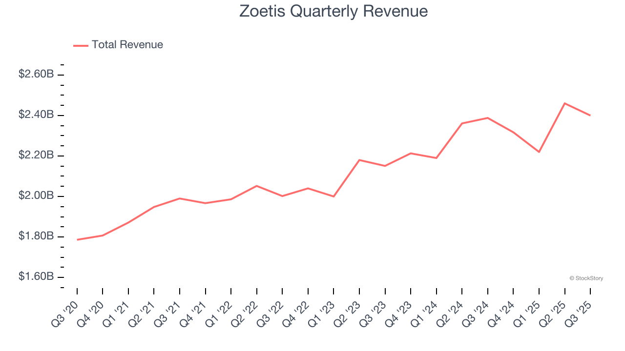 Zoetis Quarterly Revenue
