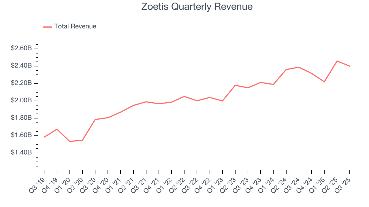 Zoetis Quarterly Revenue