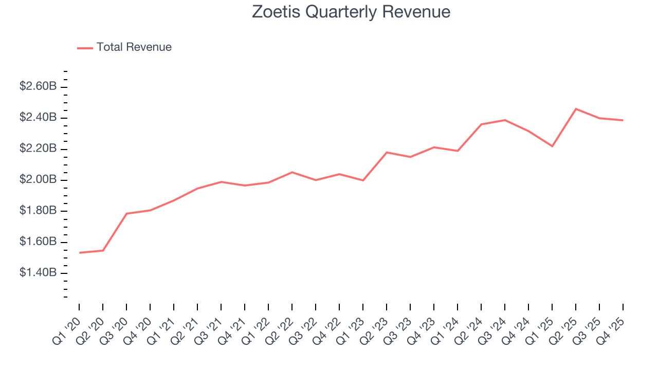 Zoetis Quarterly Revenue