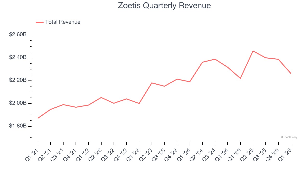 Zoetis Quarterly Revenue