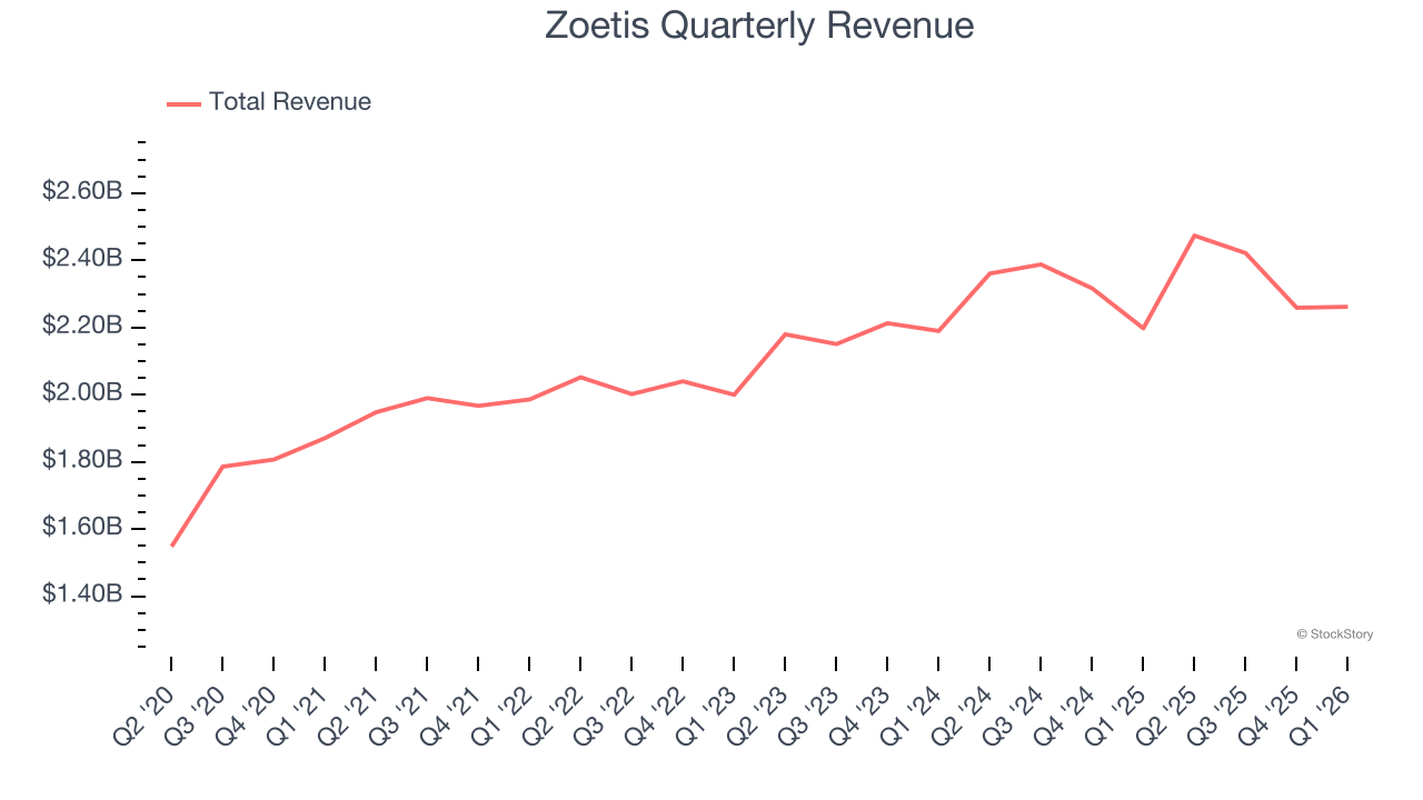 Zoetis Quarterly Revenue