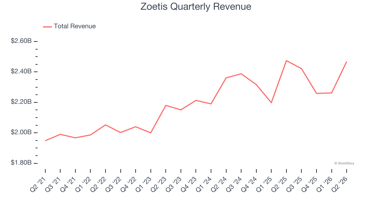 Zoetis Quarterly Revenue