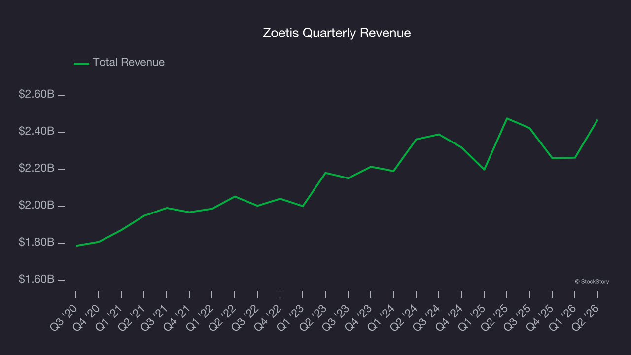 Zoetis Quarterly Revenue