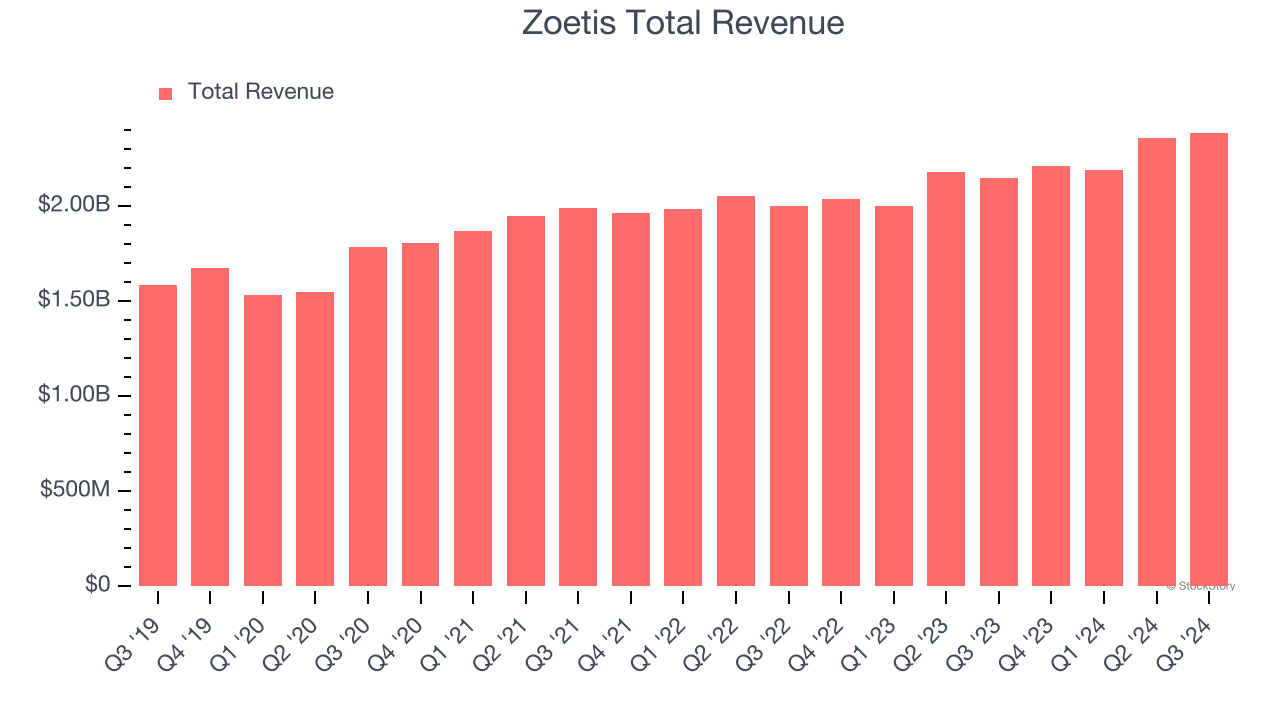 Zoetis Total Revenue