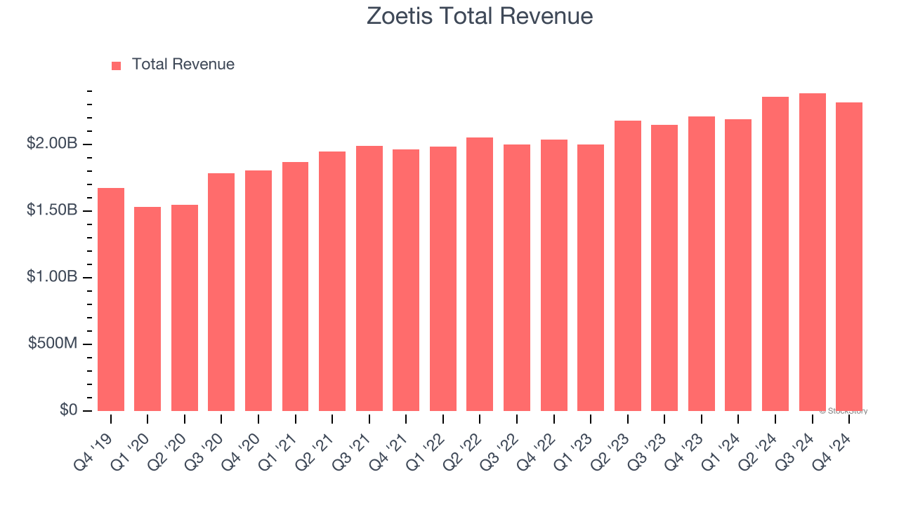 Zoetis Total Revenue