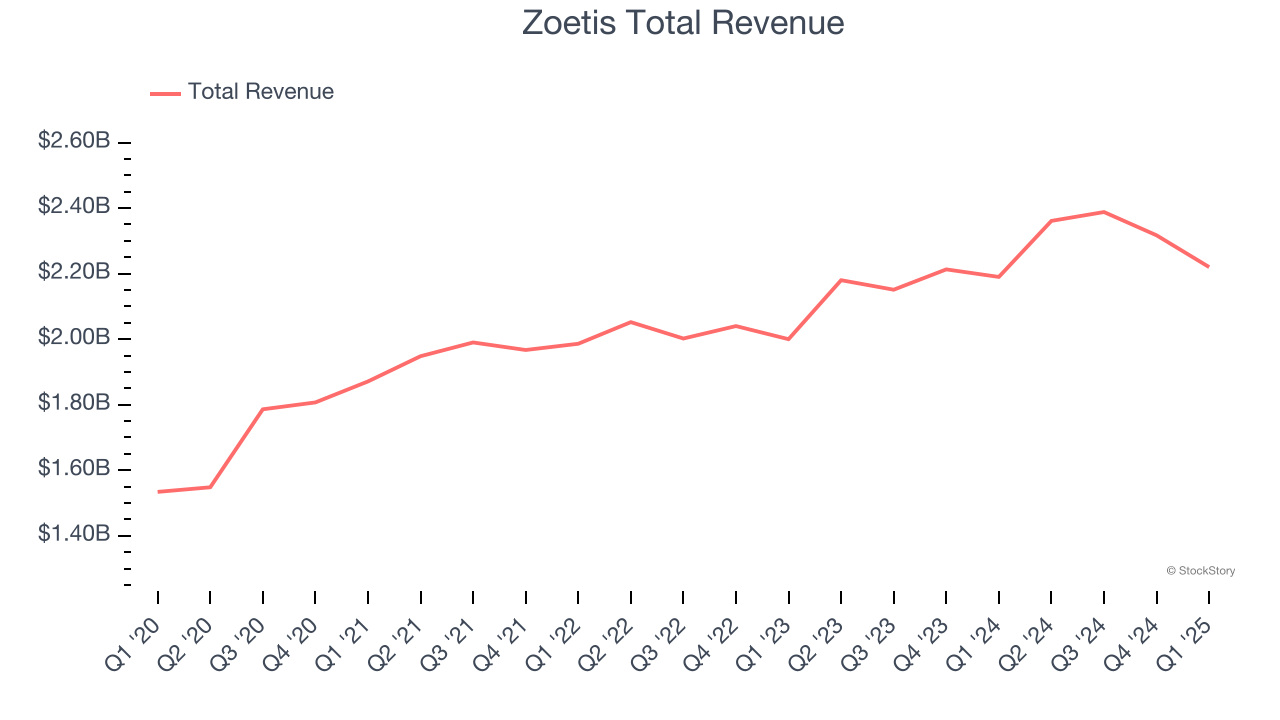 Zoetis Total Revenue