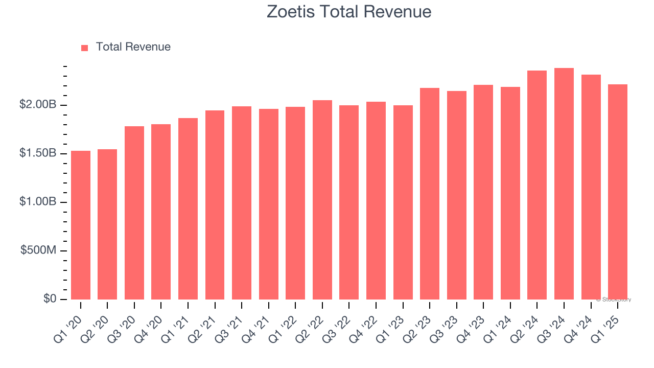 Zoetis Total Revenue