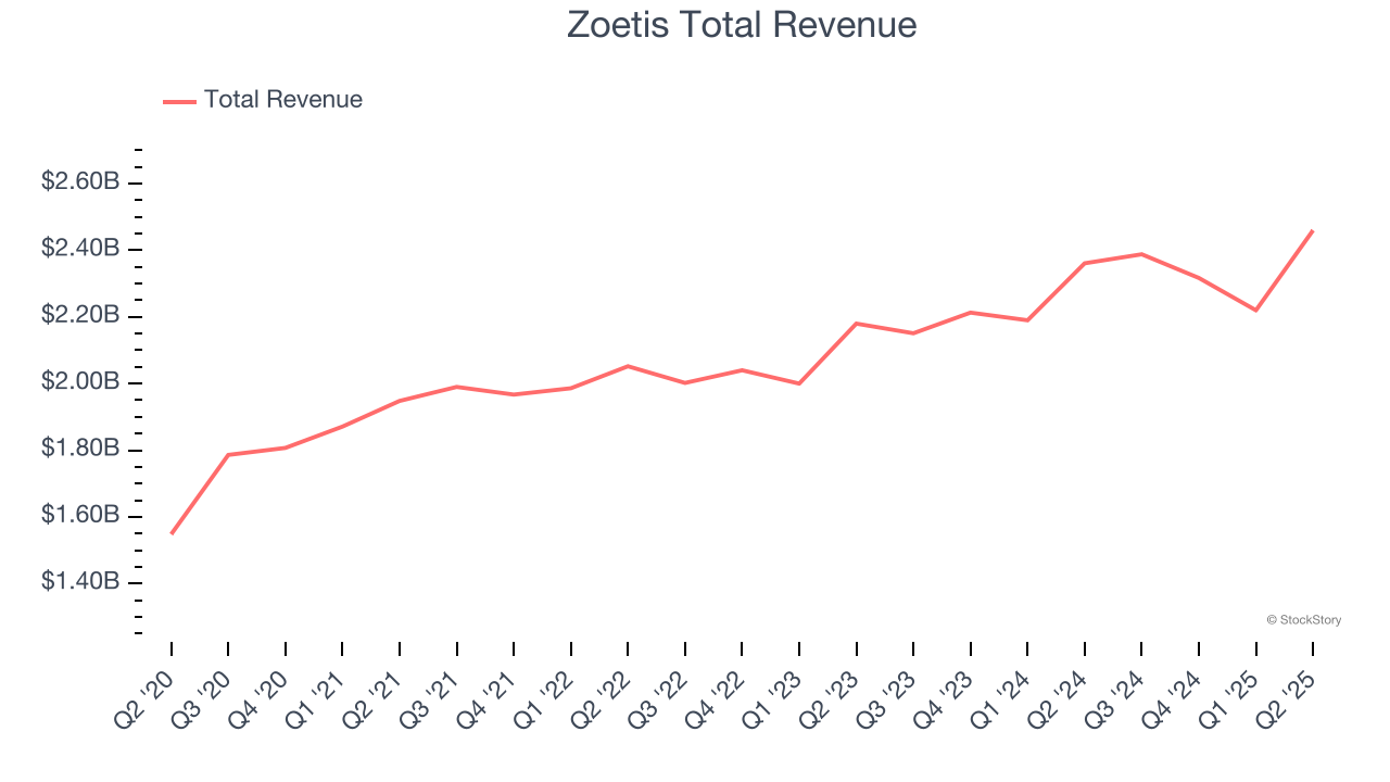 Zoetis Total Revenue