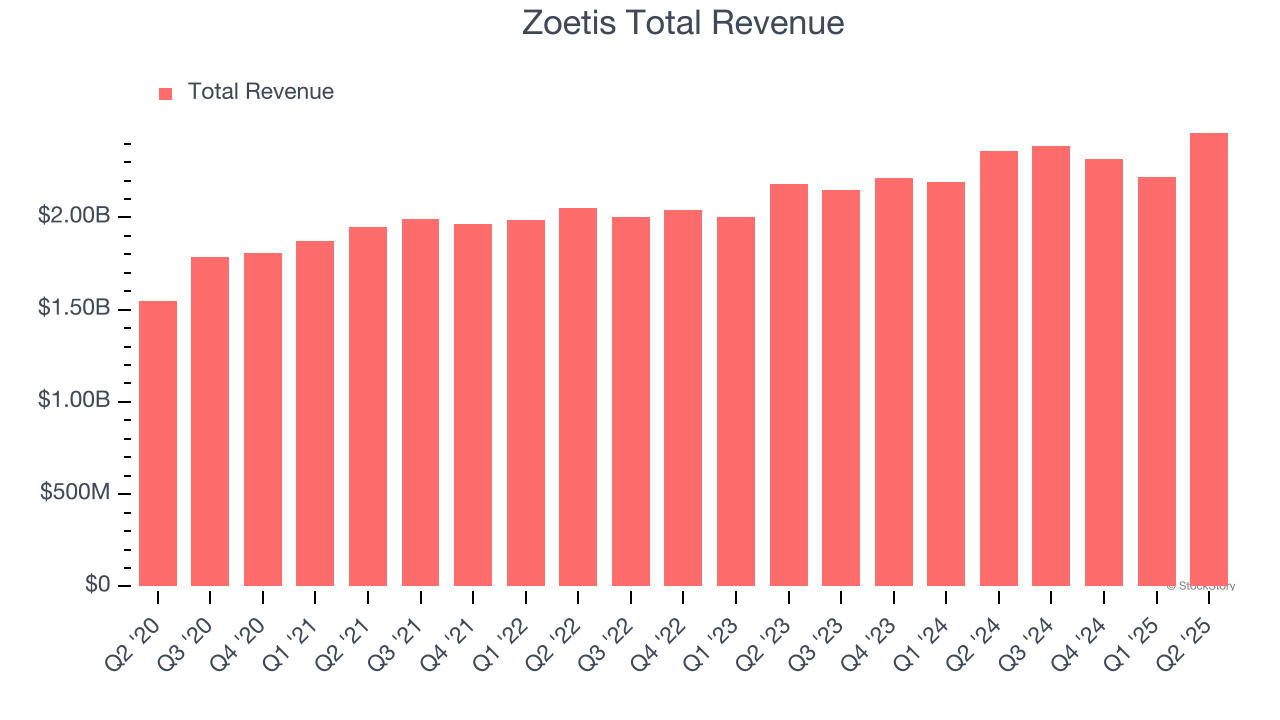 Zoetis Total Revenue