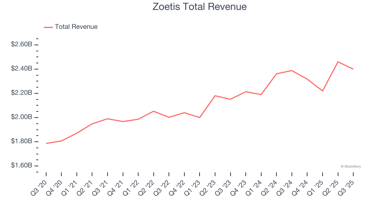 Zoetis Total Revenue