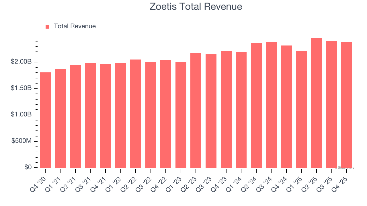 Zoetis Total Revenue