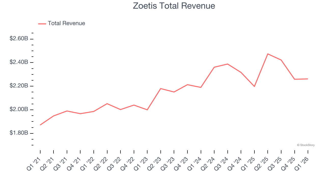 Zoetis Total Revenue