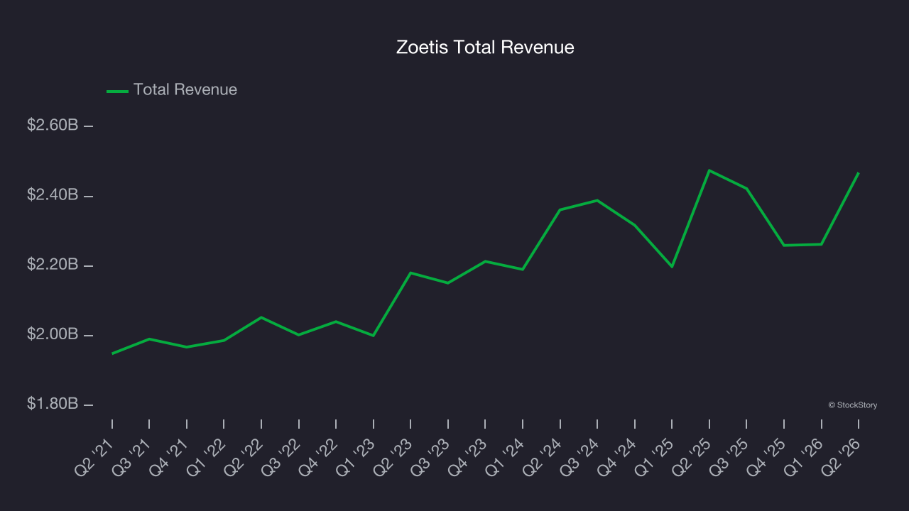 Zoetis Total Revenue