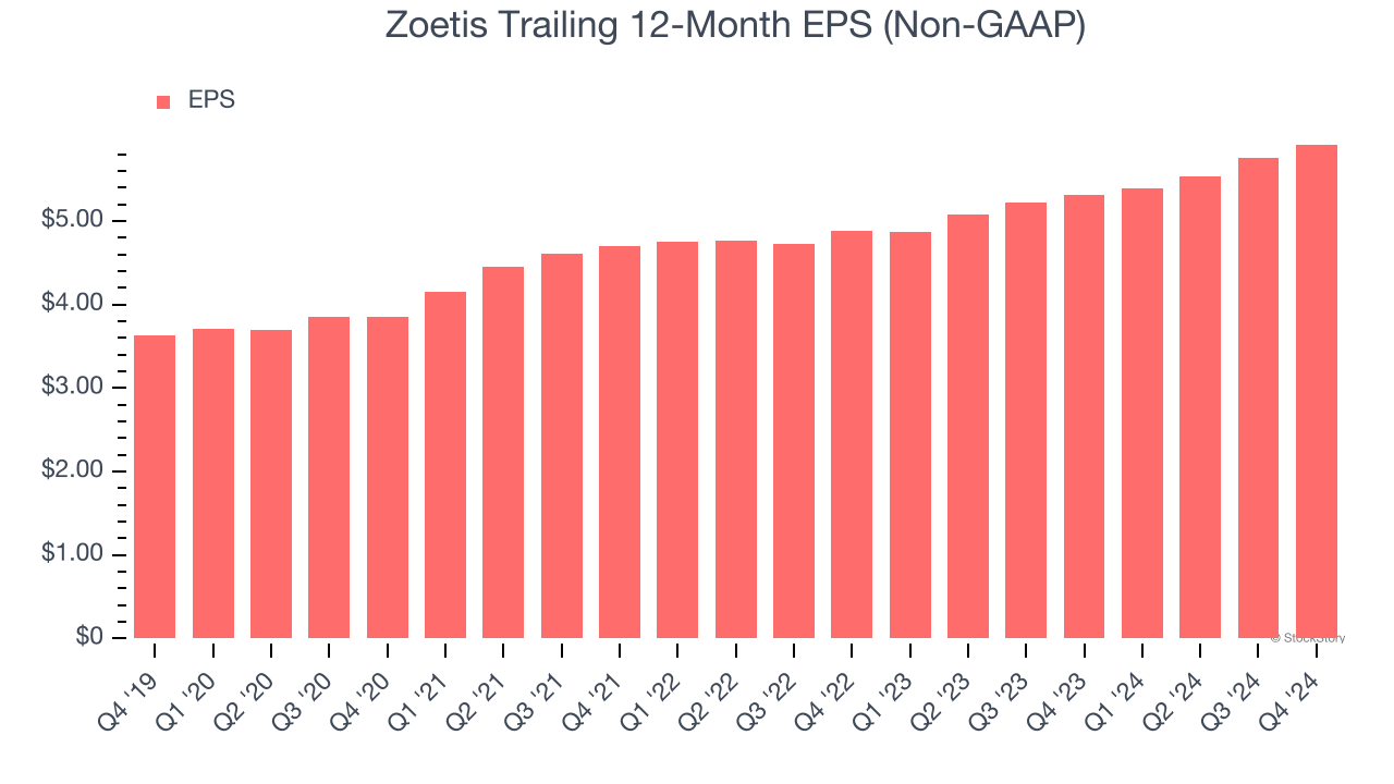 Zoetis Trailing 12-Month EPS (Non-GAAP)