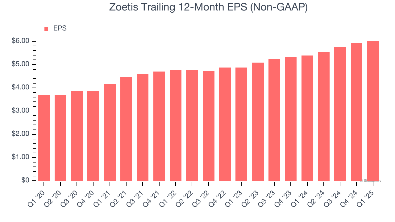 Zoetis Trailing 12-Month EPS (Non-GAAP)