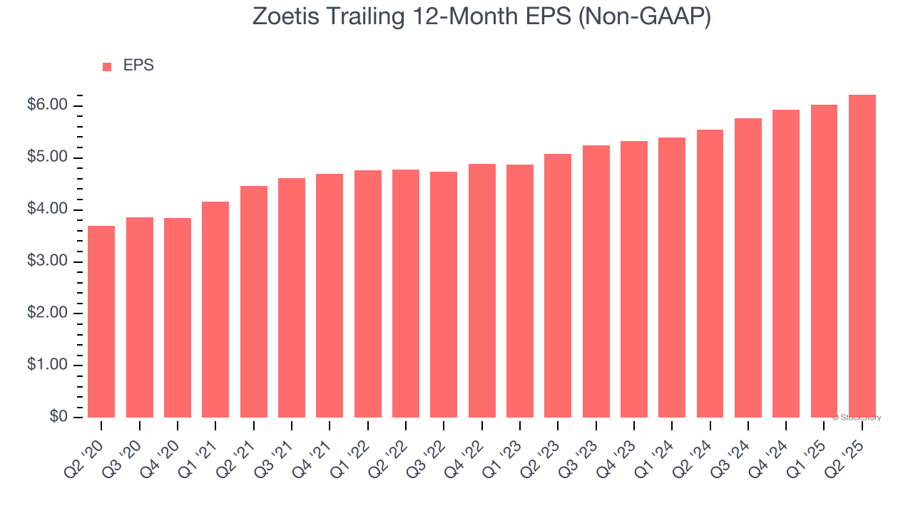 Zoetis Trailing 12-Month EPS (Non-GAAP)
