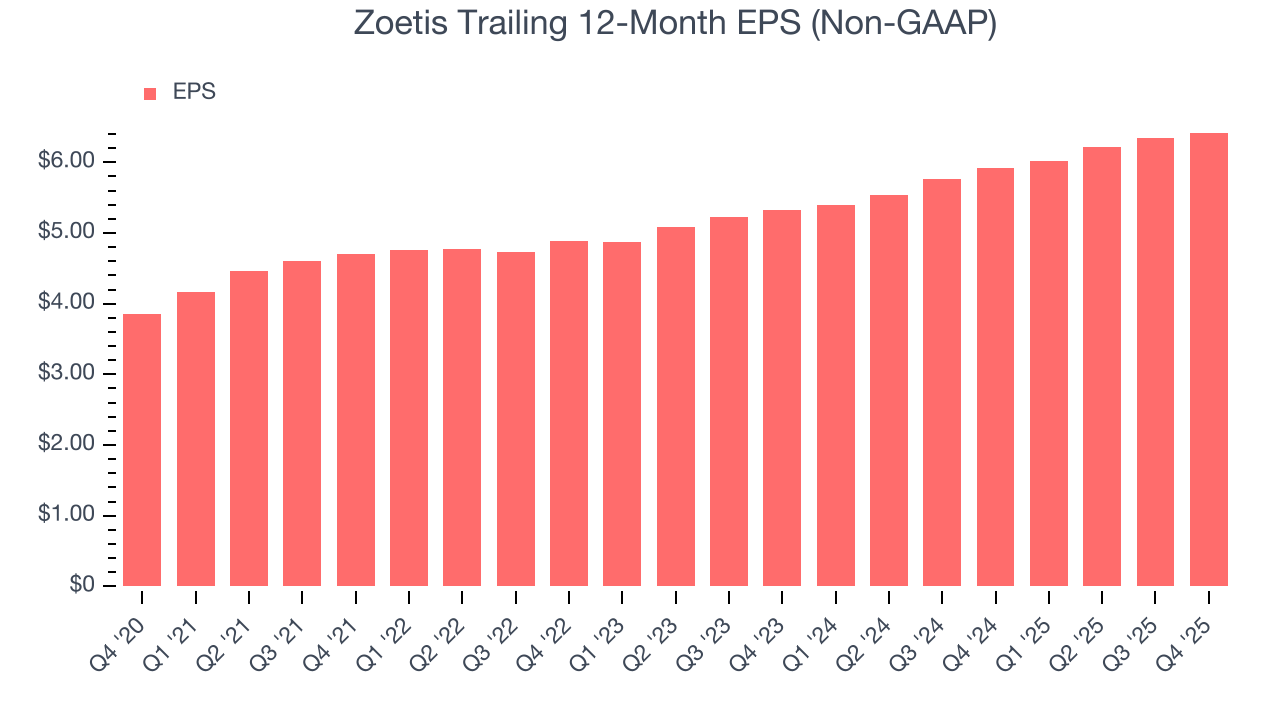 Zoetis Trailing 12-Month EPS (Non-GAAP)