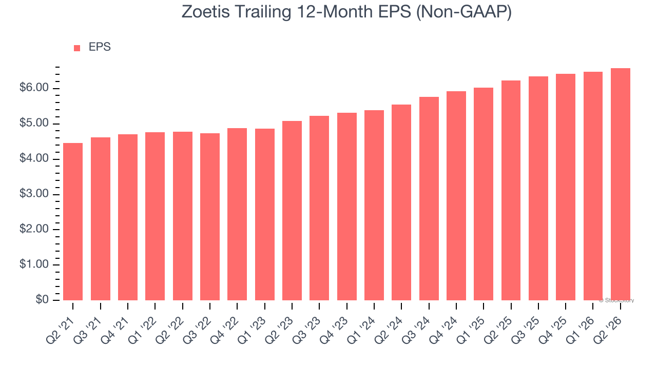 Zoetis Trailing 12-Month EPS (Non-GAAP)