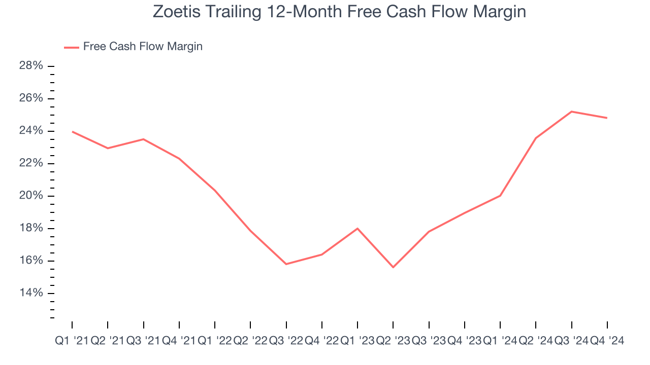 Zoetis Trailing 12-Month Free Cash Flow Margin