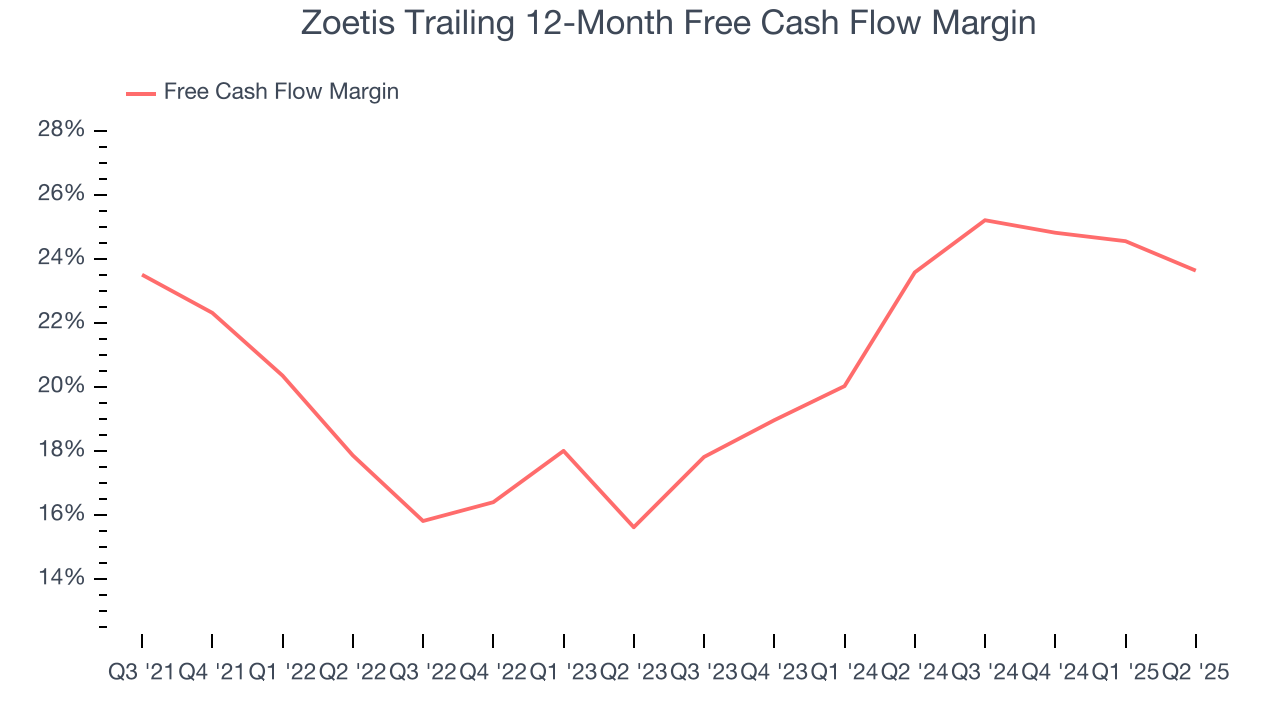 Zoetis Trailing 12-Month Free Cash Flow Margin
