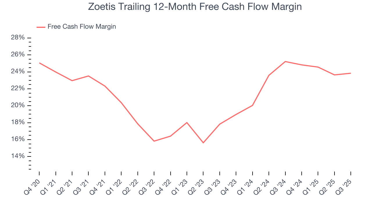 Zoetis Trailing 12-Month Free Cash Flow Margin