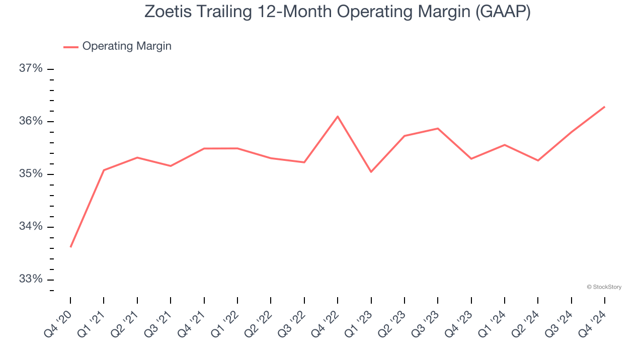 Zoetis Trailing 12-Month Operating Margin (GAAP)