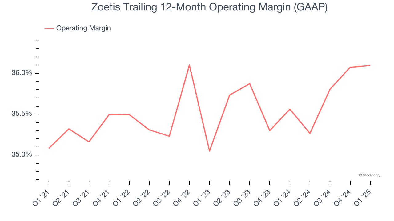 Zoetis Trailing 12-Month Operating Margin (GAAP)