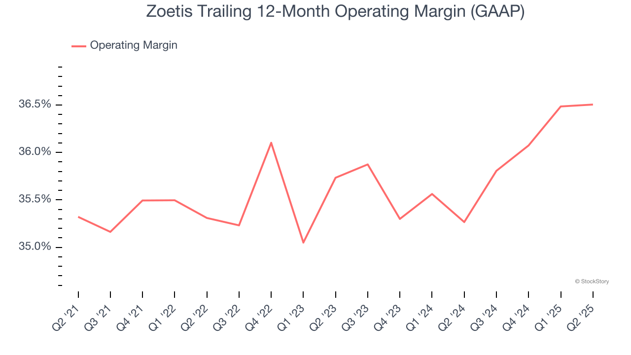 Zoetis Trailing 12-Month Operating Margin (GAAP)