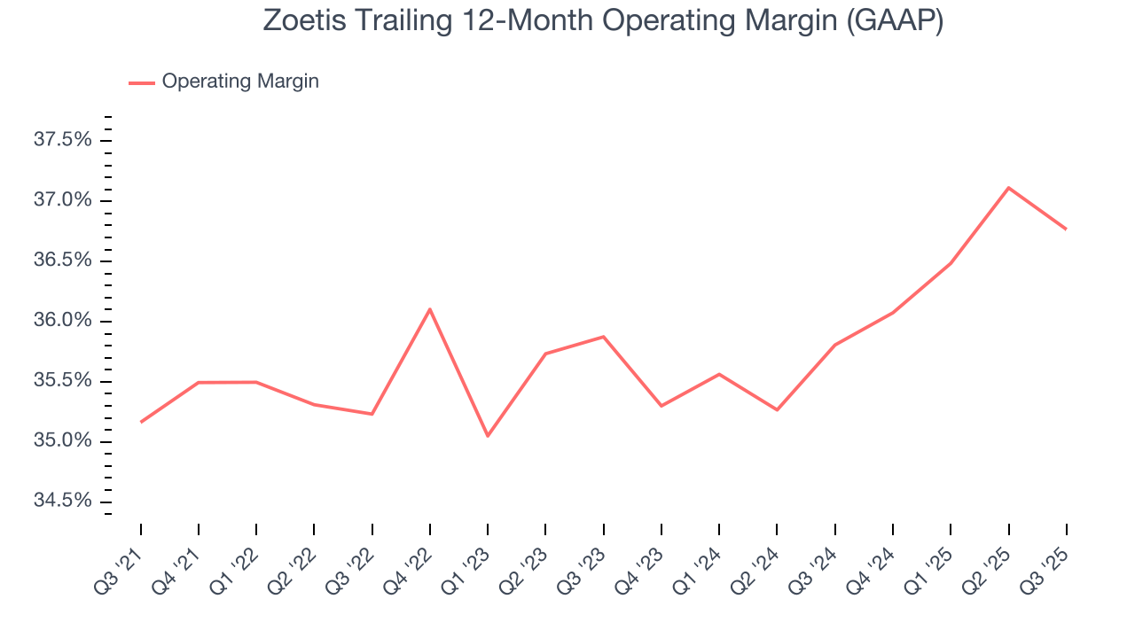 Zoetis Trailing 12-Month Operating Margin (GAAP)