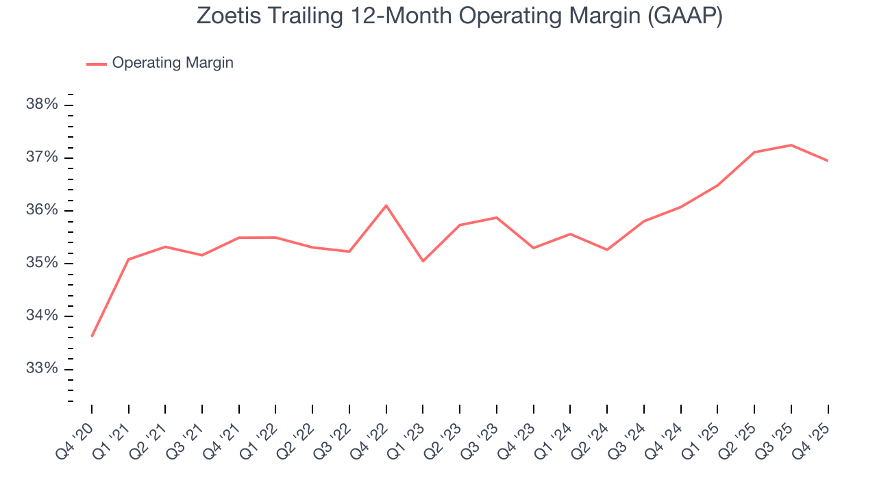 Zoetis Trailing 12-Month Operating Margin (GAAP)