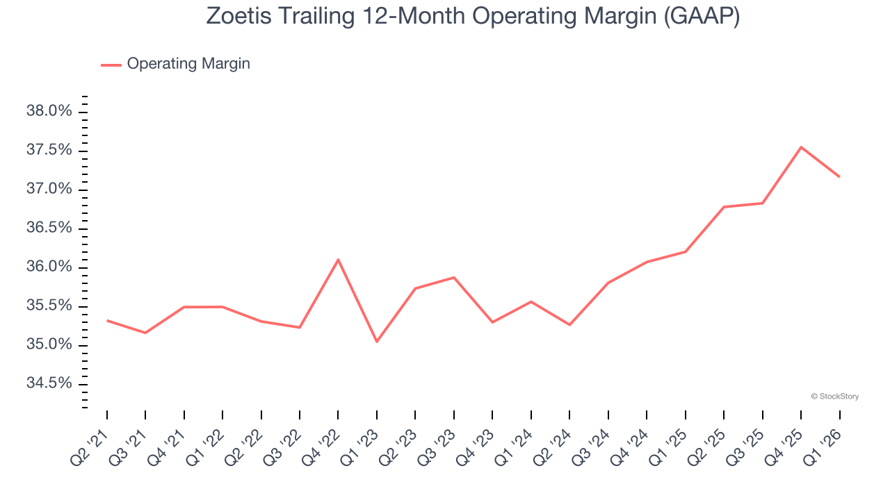 Zoetis Trailing 12-Month Operating Margin (GAAP)