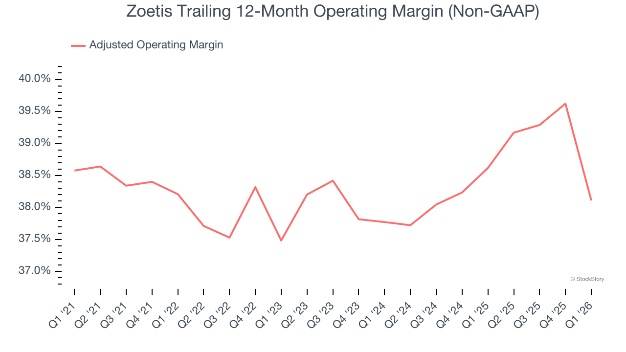 Zoetis Trailing 12-Month Operating Margin (Non-GAAP)